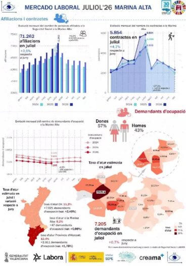 Infografía Mercado Laboral Marina Alta Julio 2026