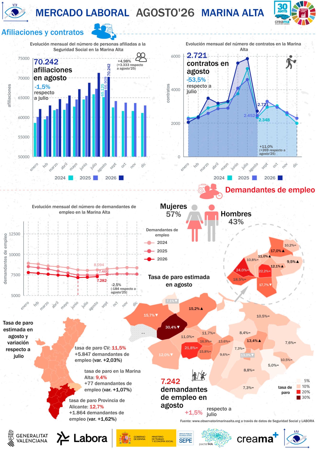 Infografía del empleo y el paro en la Marina Alta en agosto de 2026 - Observatori Marina Alta