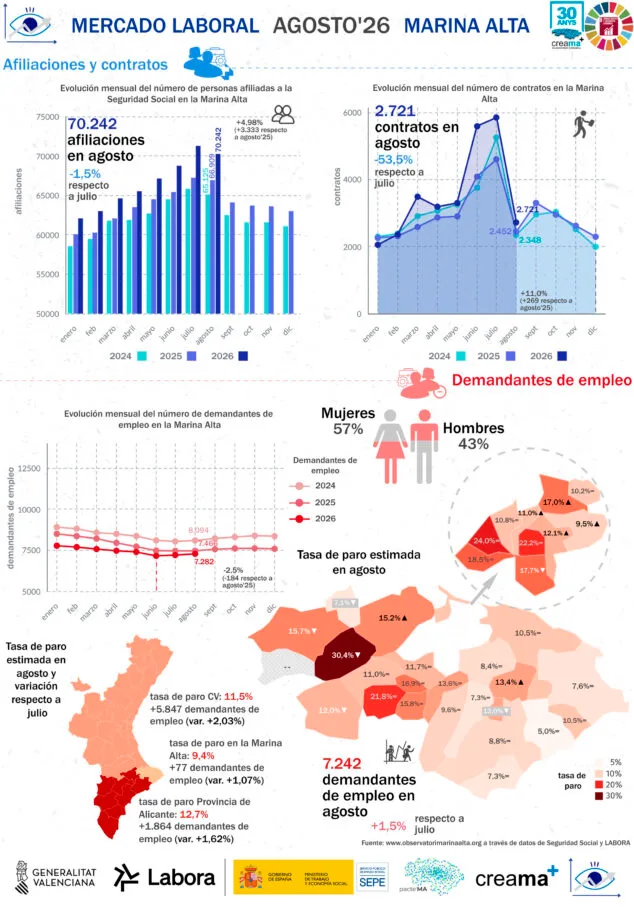 El final del verano frena el empleo en la Marina Alta tras el récord de julio 2 Imagen: Infografía del empleo y el paro en la Marina Alta en agosto de 2026 - Observatori Marina Alta