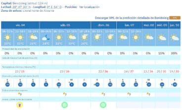 Predicción del tiempo en Benidoleig de la AEMET del 4 al 10 de septiembre 2026