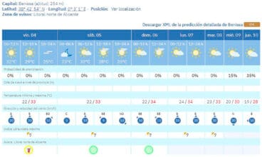 Predicción del tiempo en Benissa de la AEMET del 4 al 10 de septiembre 2026