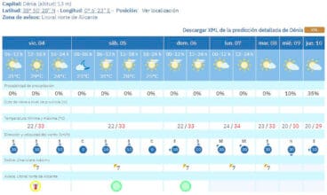 Predicción del tiempo en Dénia de la AEMET del 4 al 10 de septiembre 2026