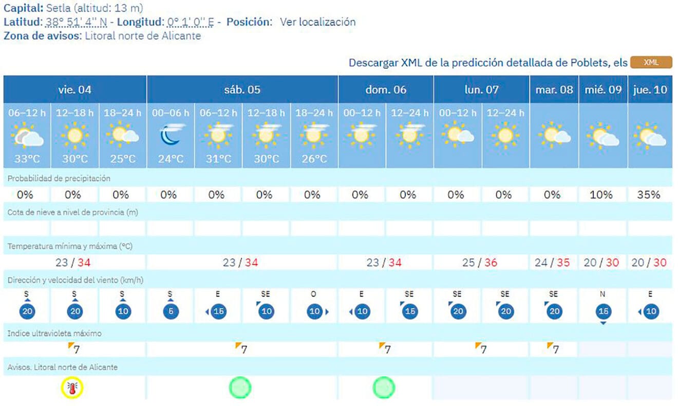 Predicción del tiempo en Els Poblets de la AEMET del 4 al 10 de septiembre 2026