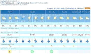 Predicción del tiempo en Els Poblets de la AEMET del 4 al 10 de septiembre 2026