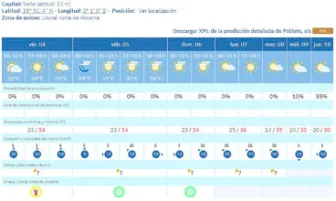 Predicción del tiempo en Els Poblets de la AEMET del 4 al 10 de septiembre 2026