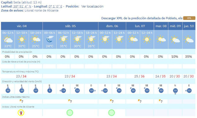 La AEMET pone en aviso a la Marina Alta y la previsión anticipa más calor después del fin de semana 9 Imagen: Predicción del tiempo en Els Poblets de la AEMET del 4 al 10 de septiembre 2026