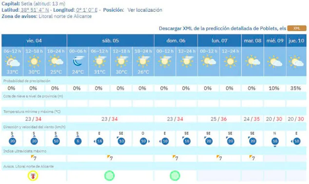 Imagen: Predicción del tiempo en Els Poblets de la AEMET del 4 al 10 de septiembre 2026