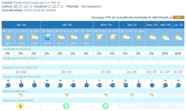 Predicción del tiempo en la Vall d’Alcalà de la AEMET del 4 al 10 de septiembre 2026