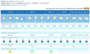 Predicción del tiempo en Xàbia de la AEMET del 4 al 10 de septiembre 2026