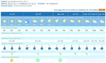 Predicción del tiempo en Xàbia de la AEMET del 4 al 10 de septiembre 2026