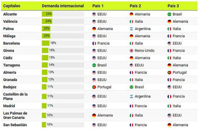 Imagen: Tabla de Idealista de capitales con mayor peso de demanda extranjera para alquilar vivienda en España