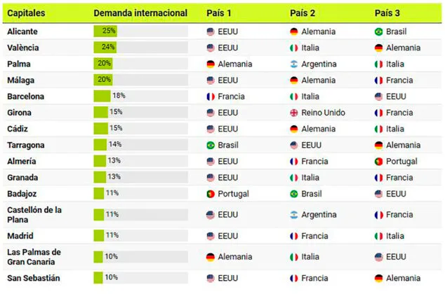 Imagen: Tabla de Idealista de capitales con mayor peso de demanda extranjera para alquilar vivienda en España