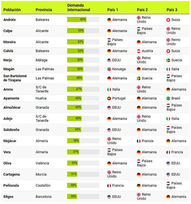 Imagen: Tabla de Idealista de municipios con mayor peso de demanda extranjera para alquilar vivienda en España