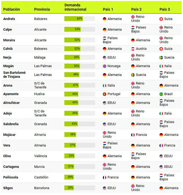 Imagen: Tabla de Idealista de municipios con mayor peso de demanda extranjera para alquilar vivienda en España