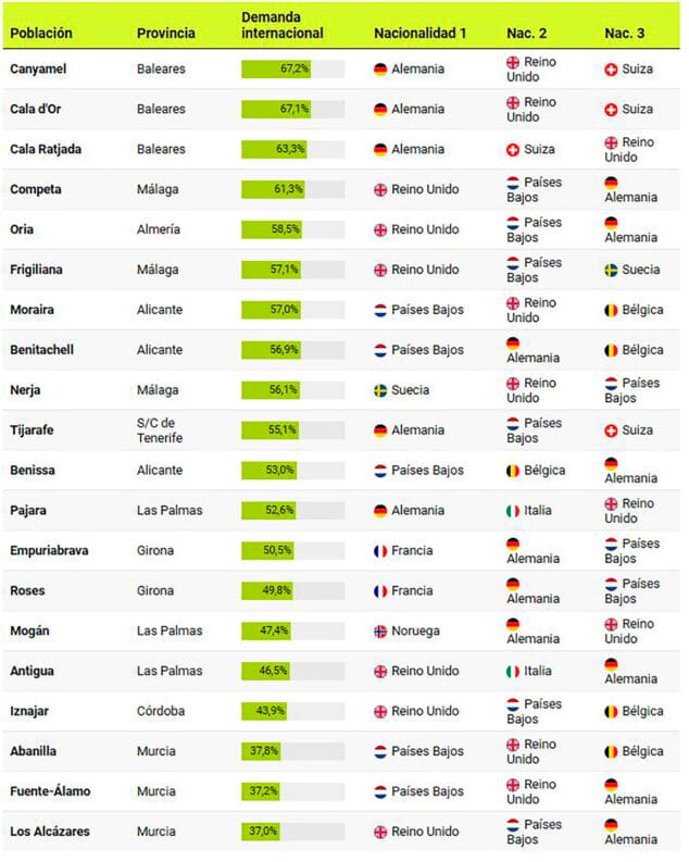 Imagen: Tabla de Idealista de municipios españoles con más demanda extranjera en vivienda