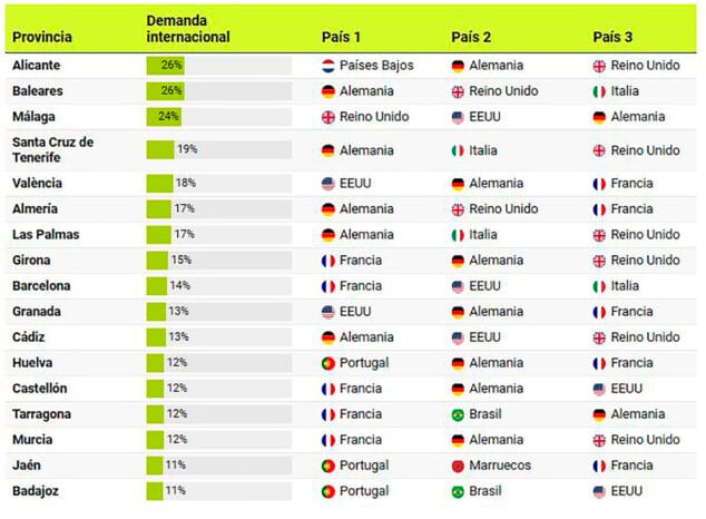 Imagen: Tabla de Idealista de provincias con mayor peso de demanda extranjera para alquilar vivienda en España