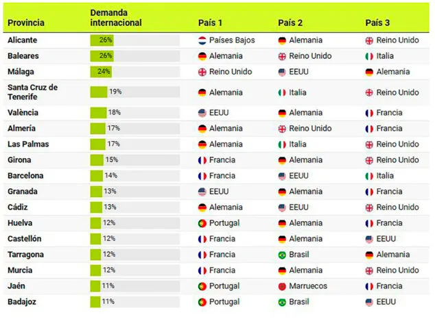Imagen: Tabla de Idealista de provincias con mayor peso de demanda extranjera para alquilar vivienda en España