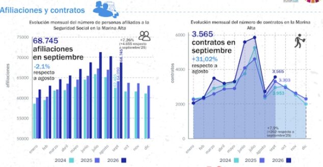 La Marina Alta cierra septiembre con menos afiliados pero récord histórico de empleo 5 datos del empleo en septiembre de 2026 en la marina alta