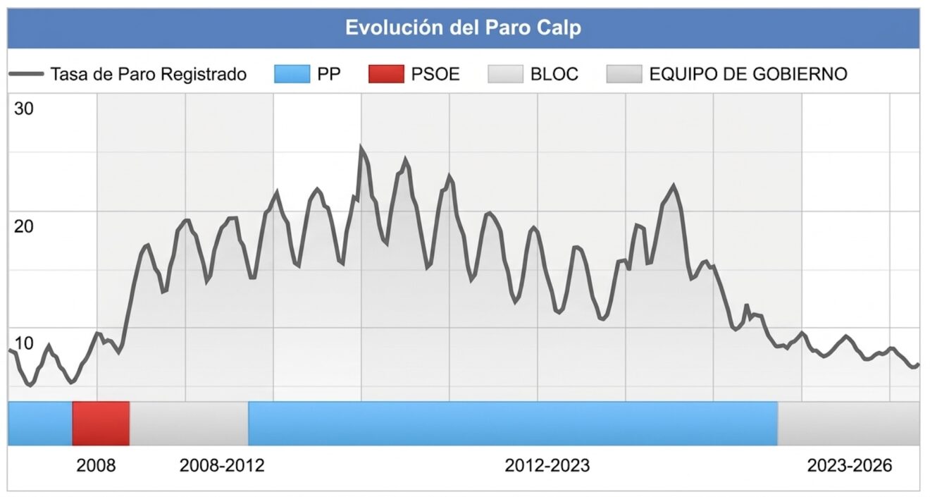 Histórico según gobernantes de Calp