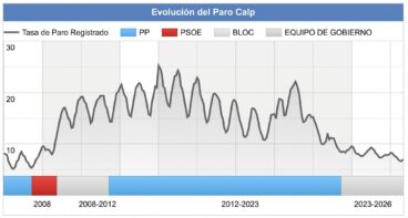 Histórico según gobernantes de Calp
