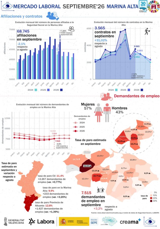 La Marina Alta cierra septiembre con menos afiliados pero récord histórico de empleo 1 Imagen: Infografía Mercado Laboral Marina Alta Septiembre 2026 con gráficos de afiliaciones, contratos y paro.