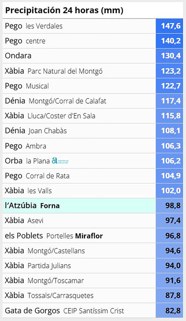 Imagen: Precipitación acumulada en las últimas 24 horas en las estaciones de Avamet en la Marina Alta a día 18 de octubre 2026 a las 15.22 horas