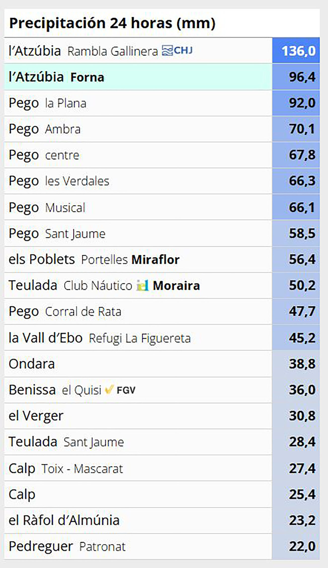 Precipitación acumulada en las últimas 24 horas en las estaciones de Avamet en la Marina Alta a día 3 de octubre 2026 a las 09.41 horas